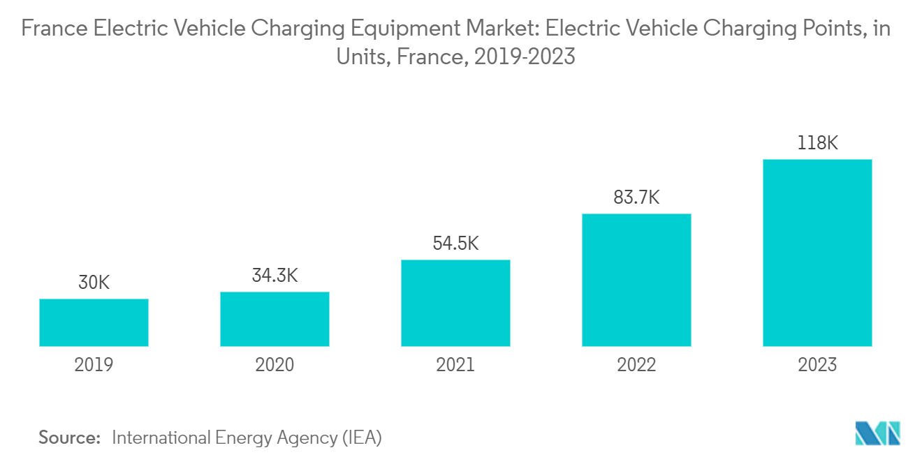 France Electric Vehicle Charging Equipment Market: Electric Vehicle Charging Points, in Units, France, 2019-2023