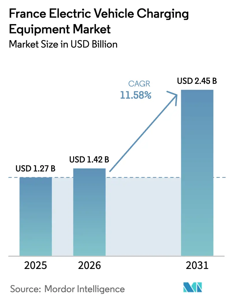 France Electric Vehicle Charging Equipment Market (2025 - 2030)