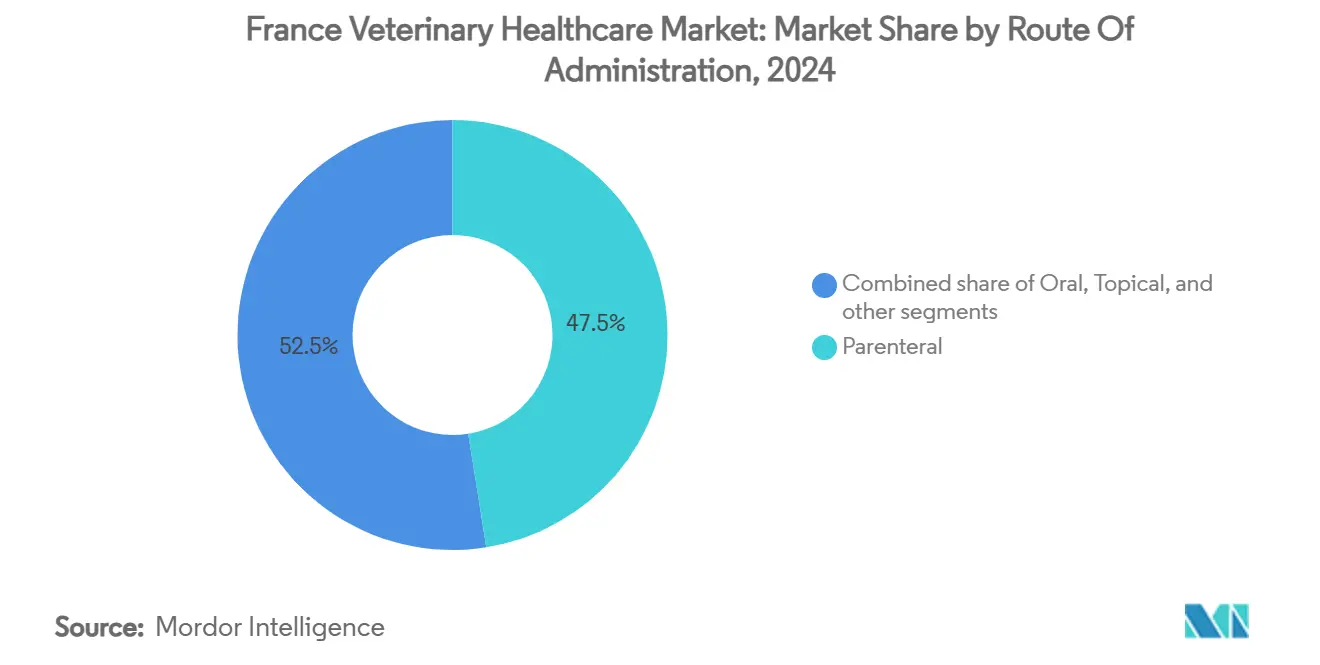 France Veterinary Healthcare Market: Market Share by Route Of Administration