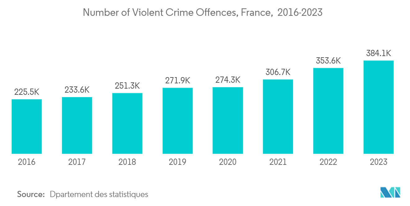 France Video Surveillance Market: Number of Violent Crime Offences, France,  2016-2023