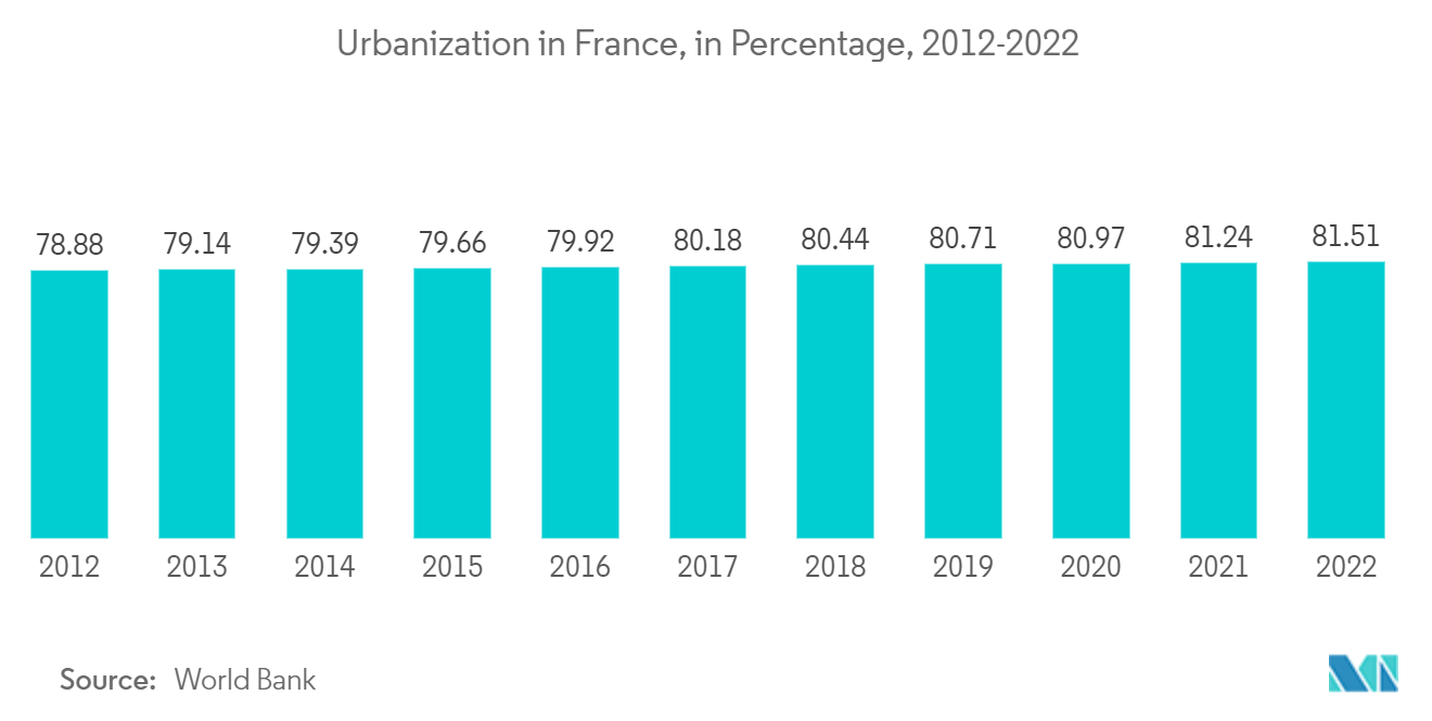 France Video Surveillance Market: Urbanization in France, in Percentage, 2012-2022