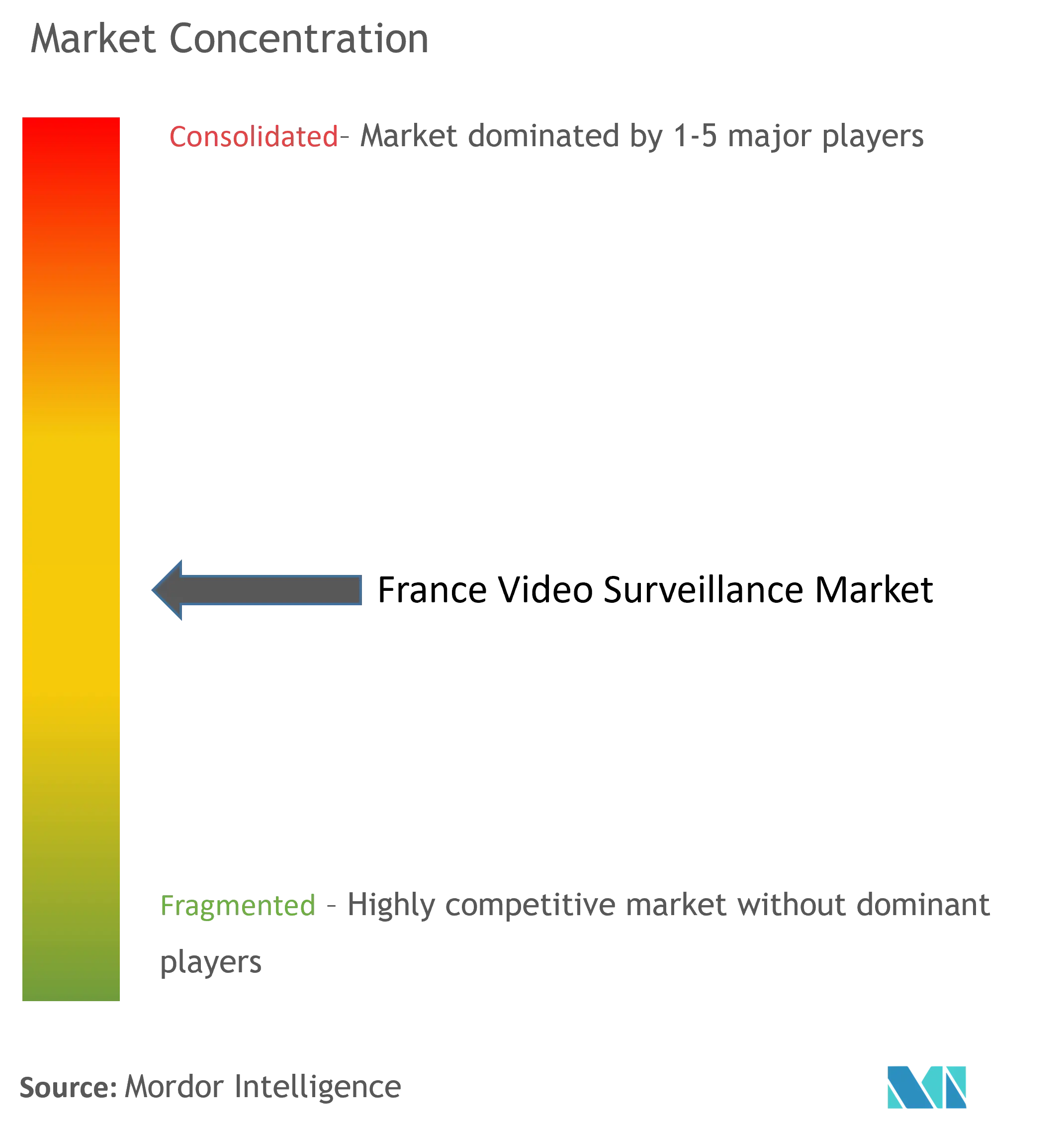 France Video Surveillance Market Concentration