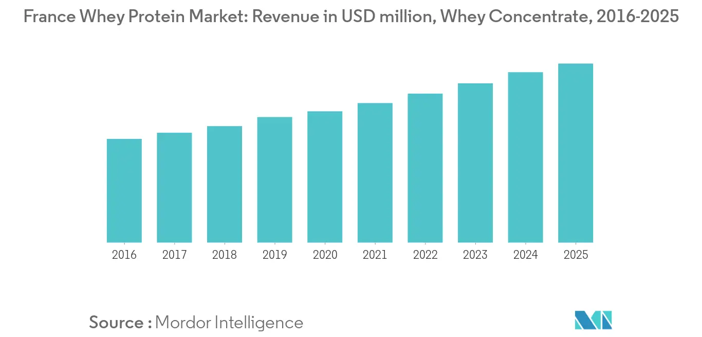 france-whey-protein-market