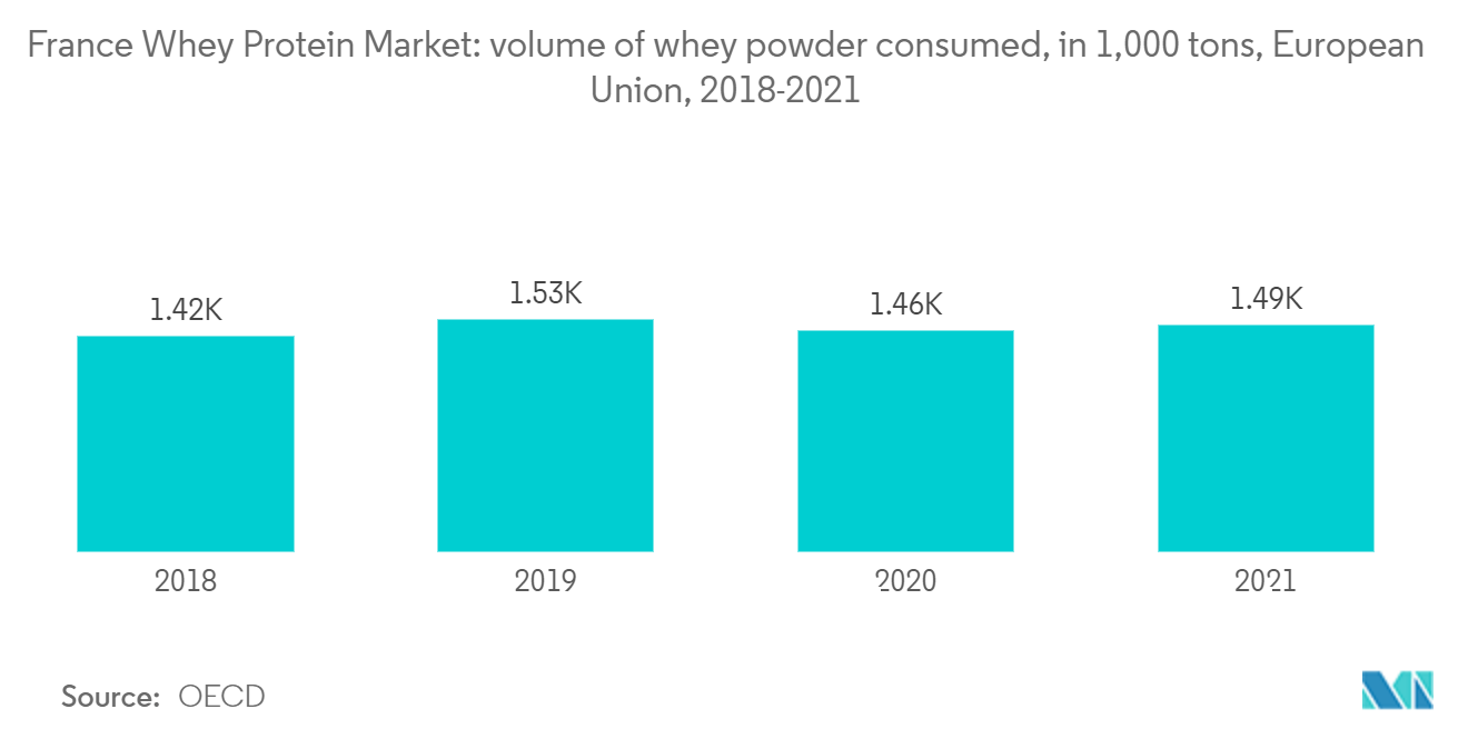 Рынок сывороточного протеина Франции - объем потребляемого порошка сыворотки, в 1000 тонн, Европейский Союз, 2018-2021 гг.