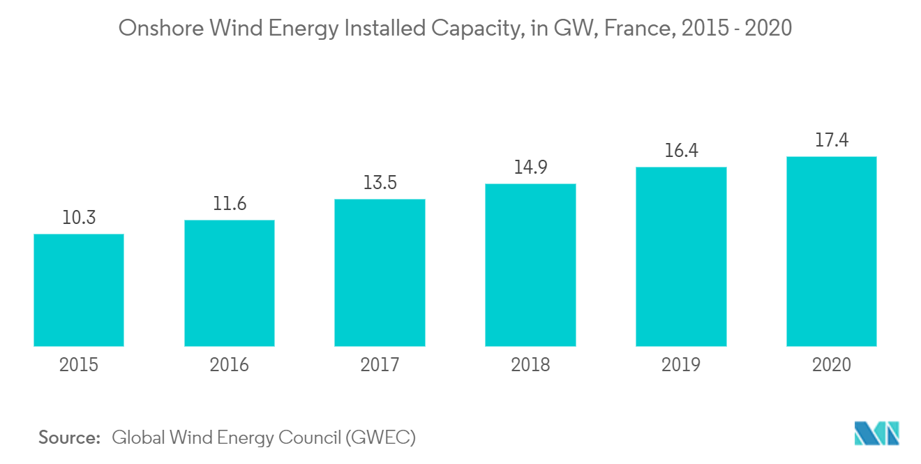 France Wind Energy Market - Onshore Wind Energy Installed Capacity
