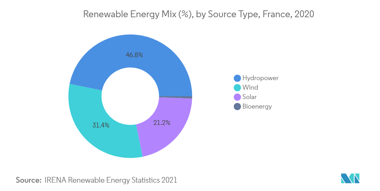 France Wind Energy Market - Renewable Energy Mix