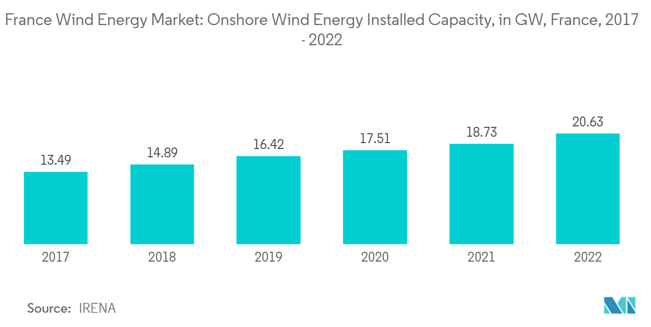 Рынок ветроэнергетики Франции – установленная мощность береговой ветроэнергетики
