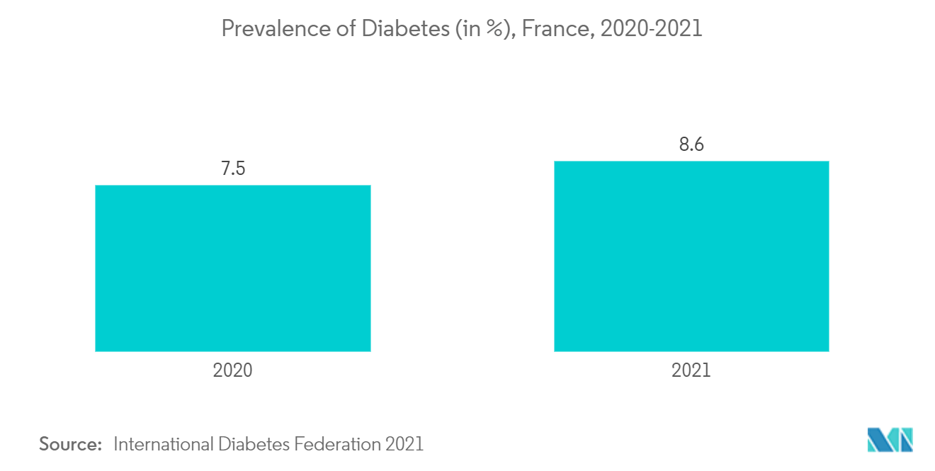 France Wound Management Devices - Prevalence of Diabetes (in %), France, 2020-2021 