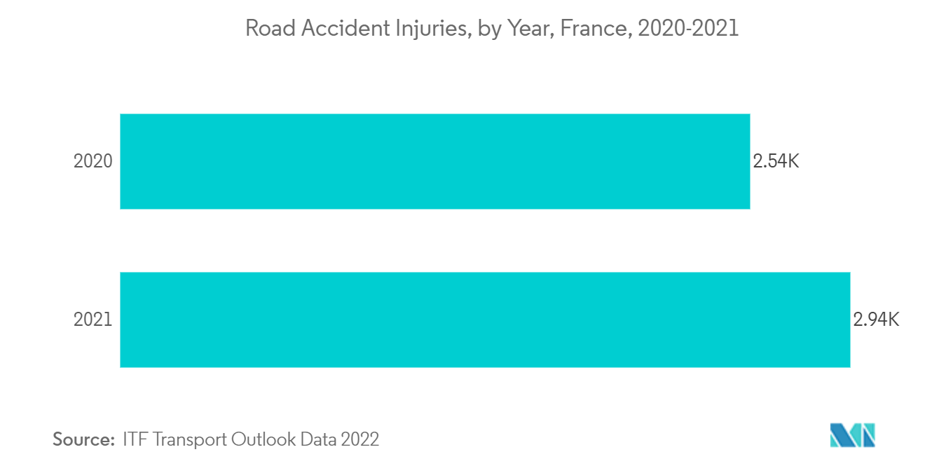 France Wound Management Market - Road Accident Injuries, by Year, France, 2020-2021