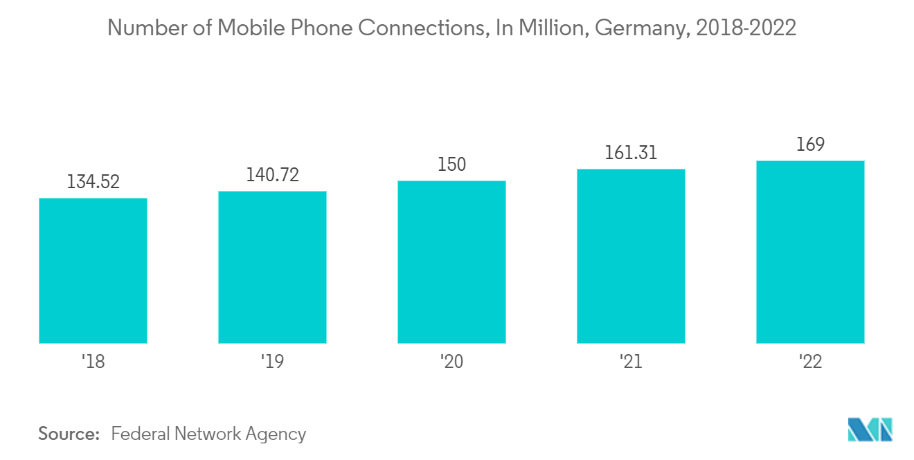 フランクフルトのデータセンター市場携帯電話接続数（単位：百万、ドイツ、2018年～2022年