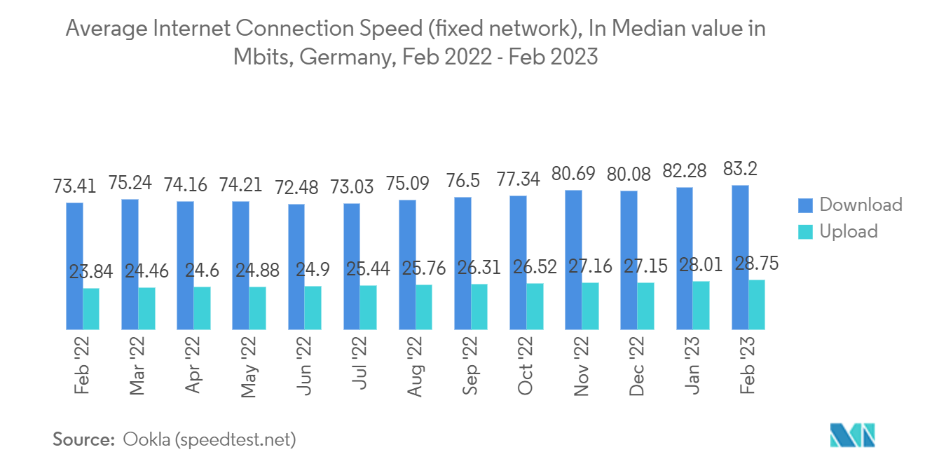 フランクフルトのデータセンター市場ドイツの平均インターネット接続速度（固定ネットワーク）：Mビット/秒（中央値）、2022年2月～2023年2月