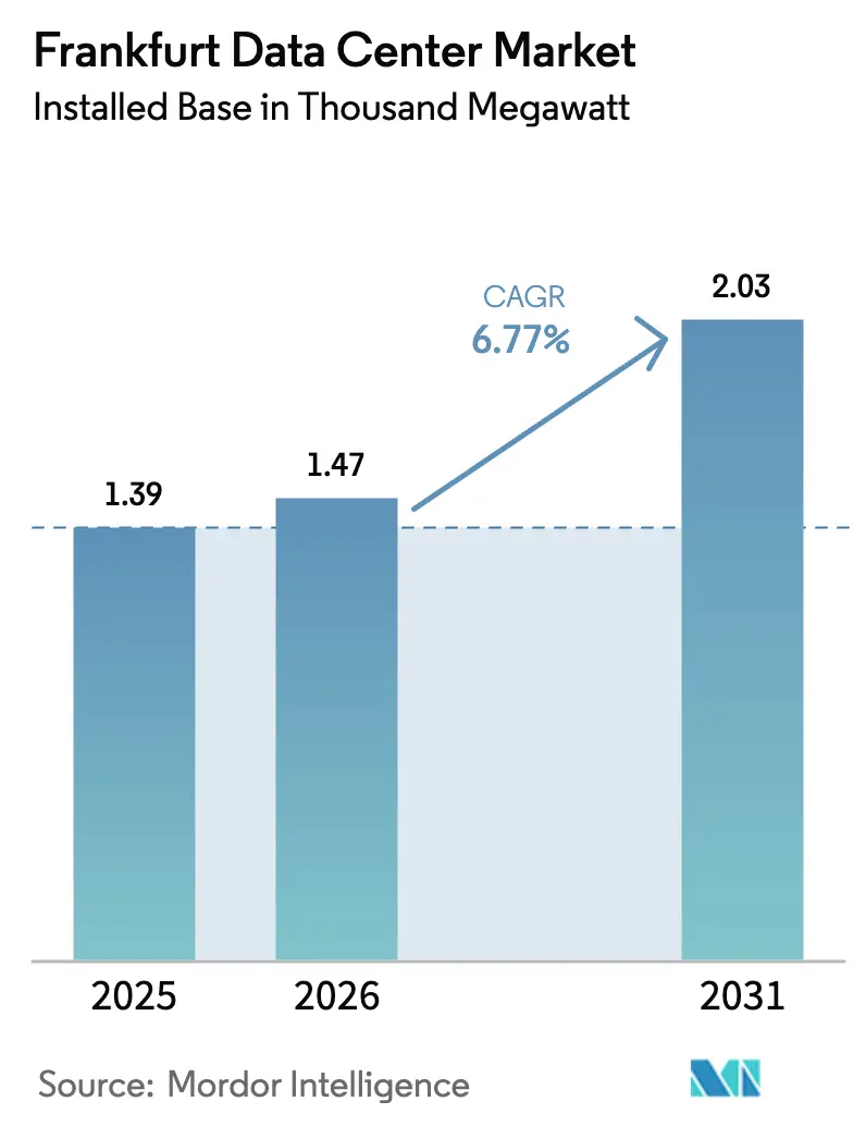 Frankfurt Data Center Market (2026 - 2031)