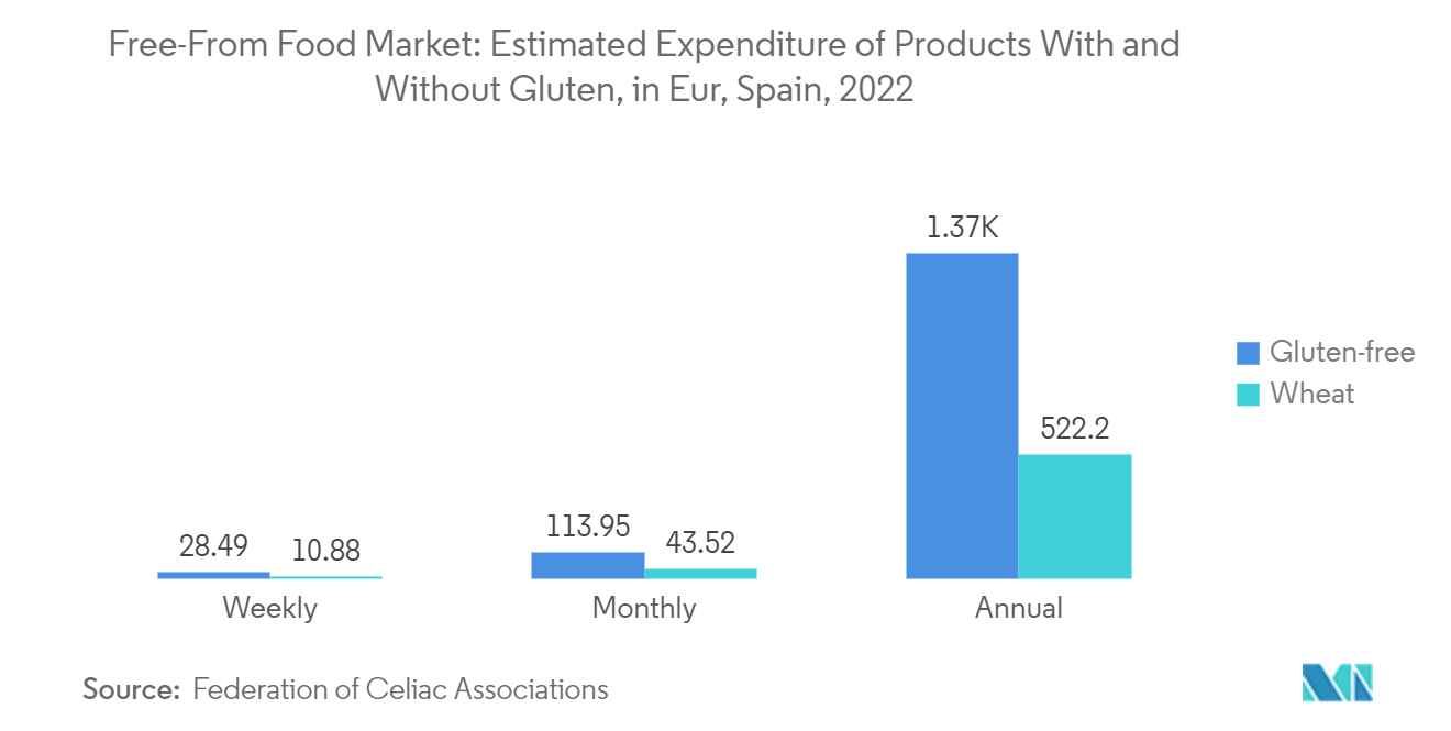 Free-From Food Market -  Estimated Expenditure of Products With and Without Gluten, in Eur, Spain, 2022