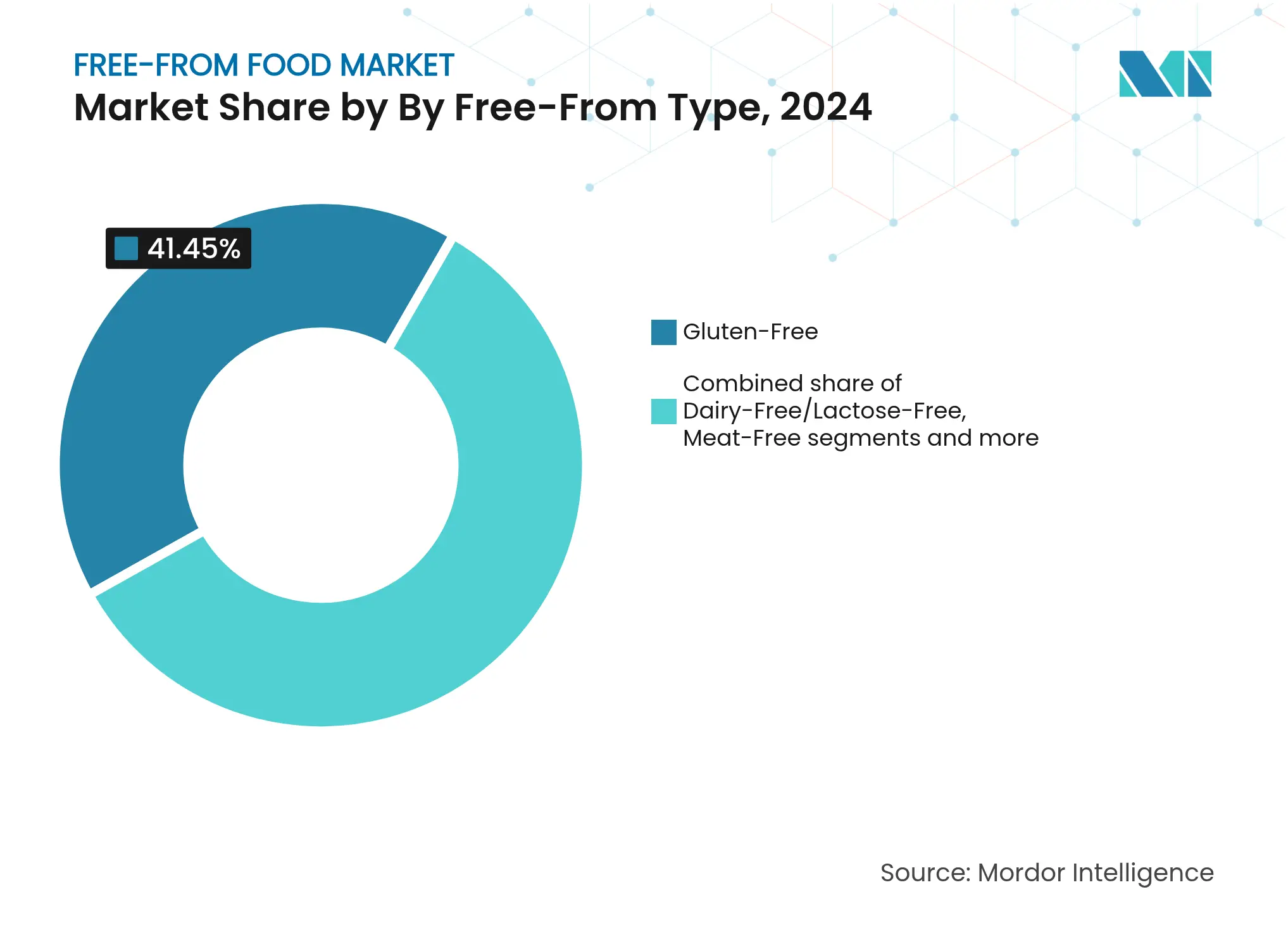 Free-from Food Market: Market Share by By Free-From Type