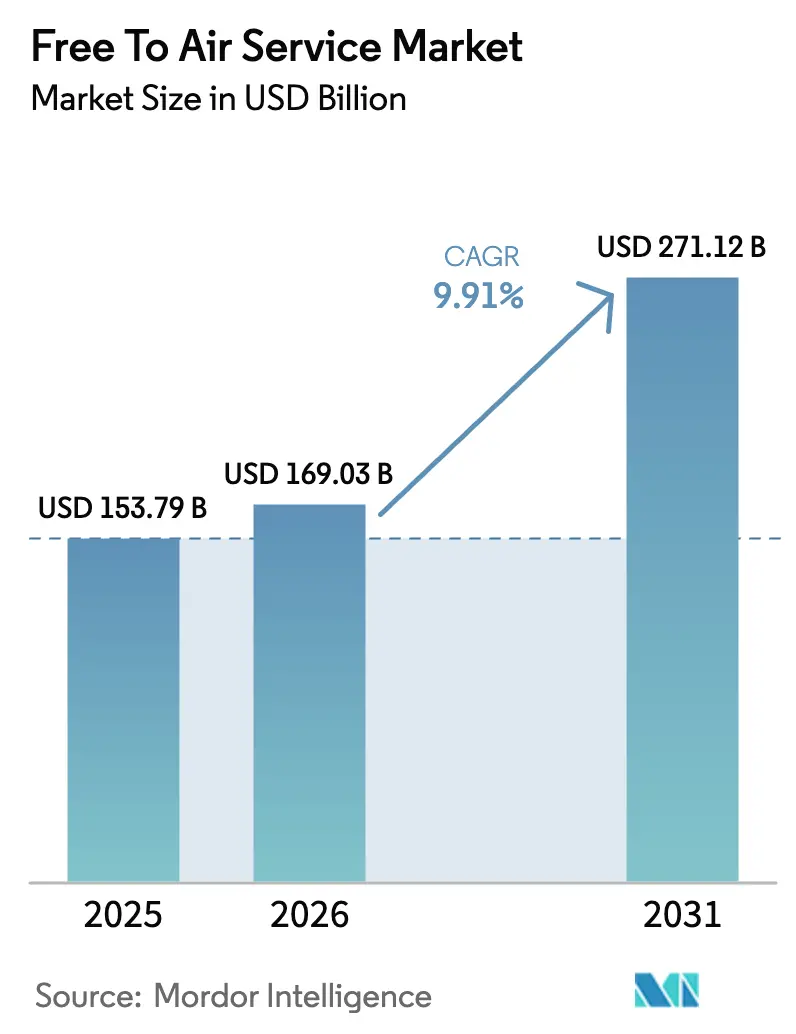 Free To Air Service Market Summary