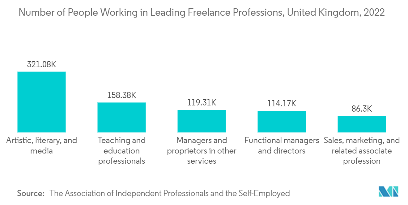 1694435287982 Freelance Platforms Market Number Of People Working In Leading Freelance Professions United Kingdom 2022 
