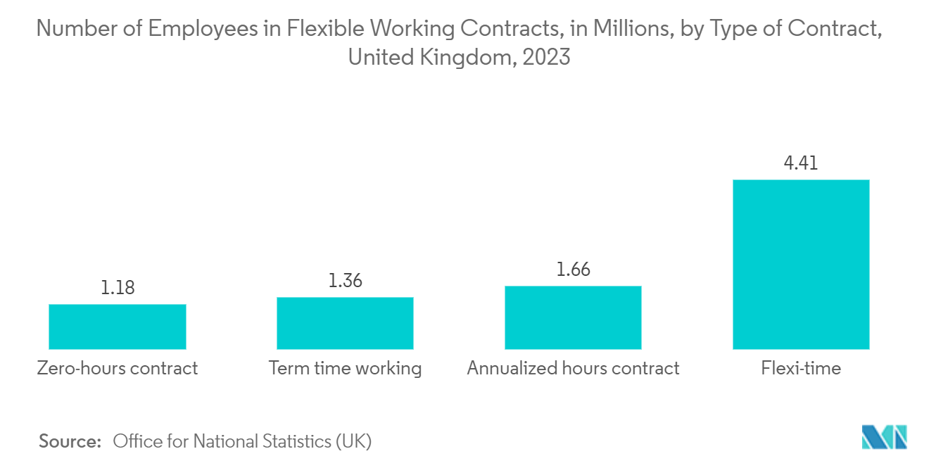 Freelance Platforms Market: Number of Employees in Flexible Working Contracts, in Millions, by Type of Contract, United Kingdom, 2023