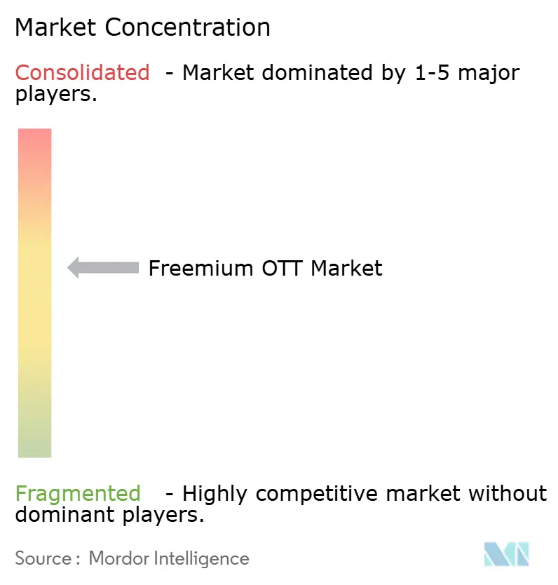 Concentración del Mercado de OTT Freemium