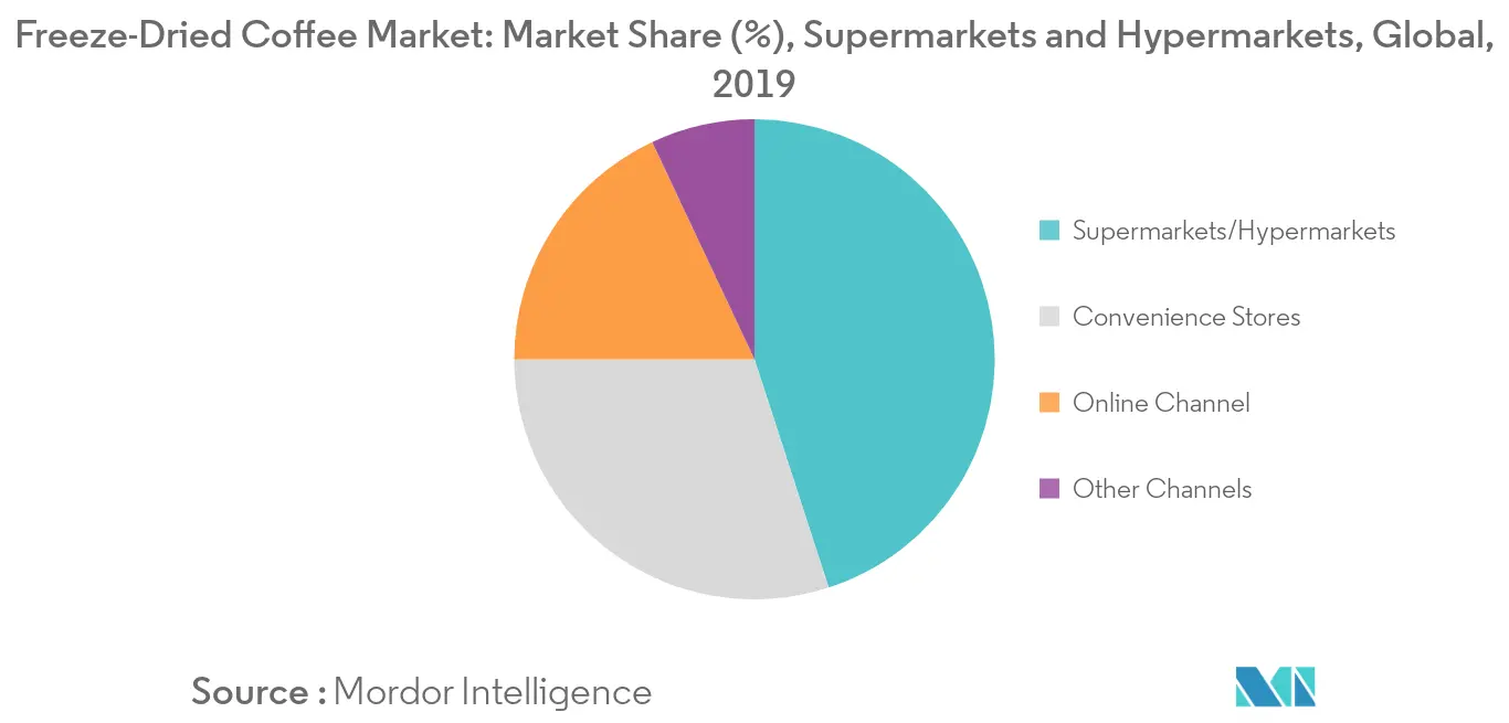 Freeze-dried Coffee Market Trends