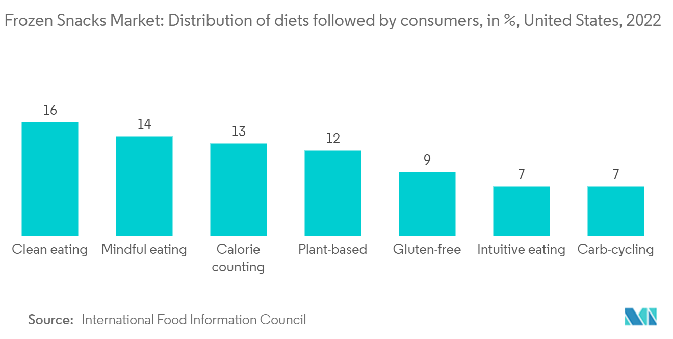 フリーズドライ食品市場-消費者がとる食生活の分布（単位：%）（2022年、米国