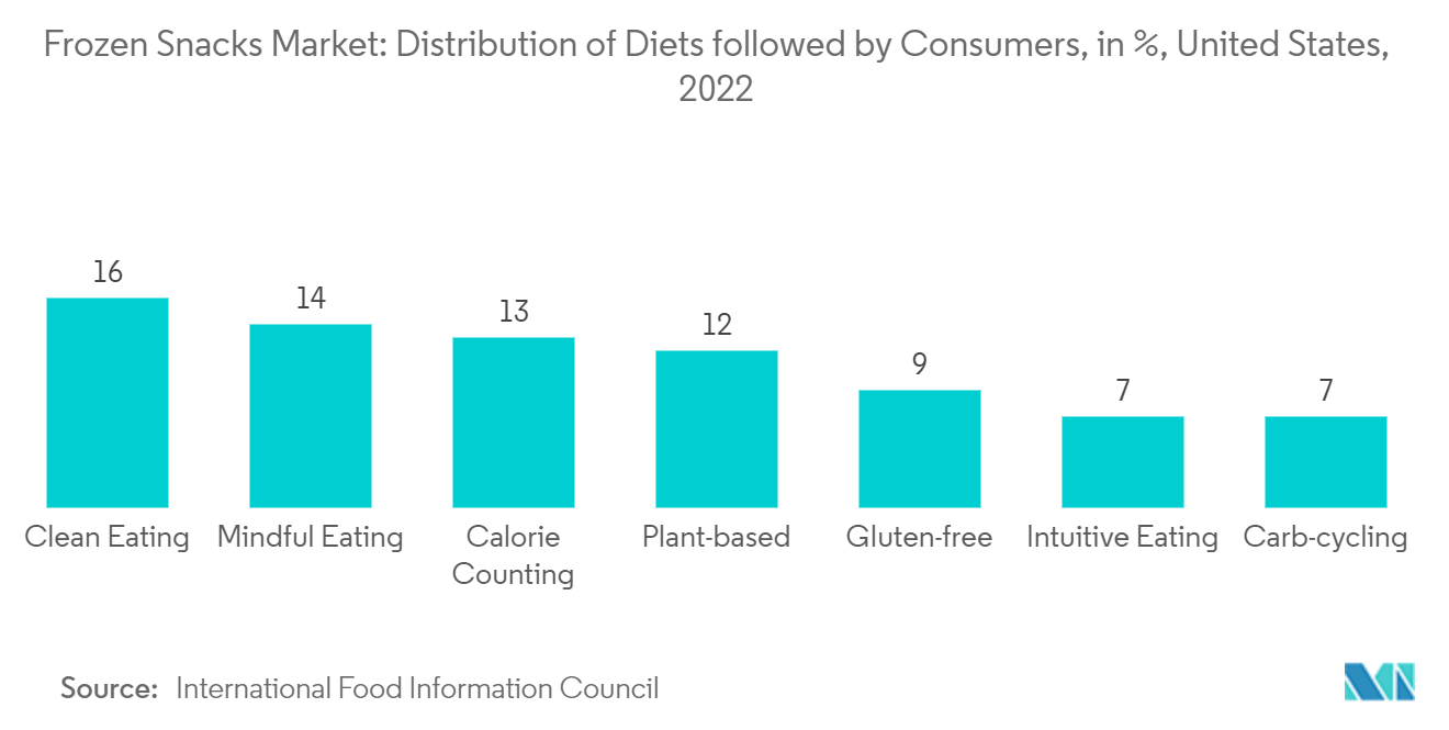 Freeze-Dried Food Market:Distribution of Diets followed by Consumers, in %, United States, 2022