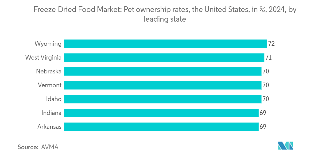 フリーズドライ食品市場アメリカ合衆国のペット飼育率（%）：主要州別、2024年