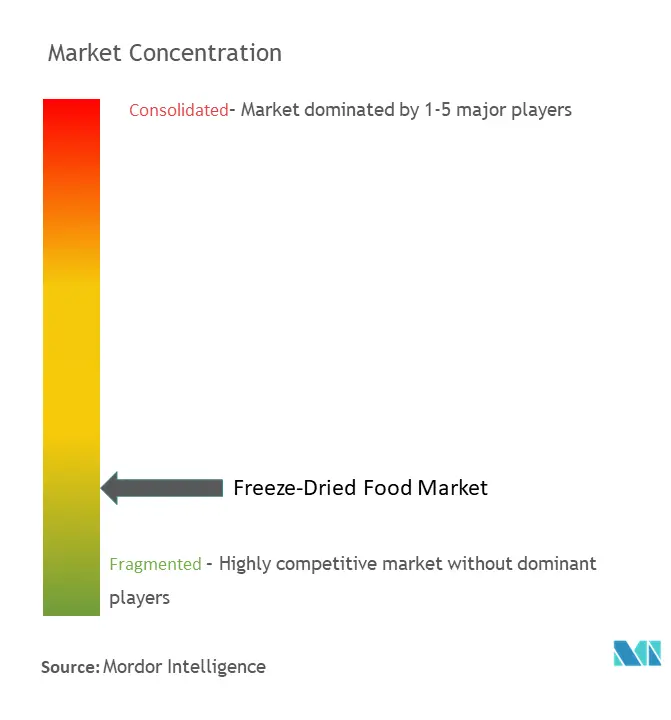 フリーズドライ食品市場の集中度