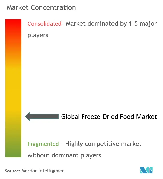 Concentração do mercado de alimentos liofilizados