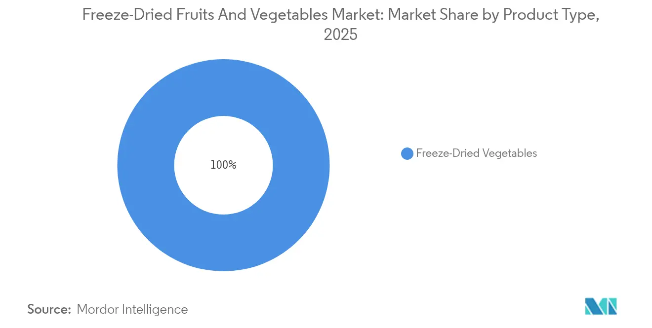 Freeze-Dried Fruits And Vegetables Market: Market Share by Product Type, 2025
