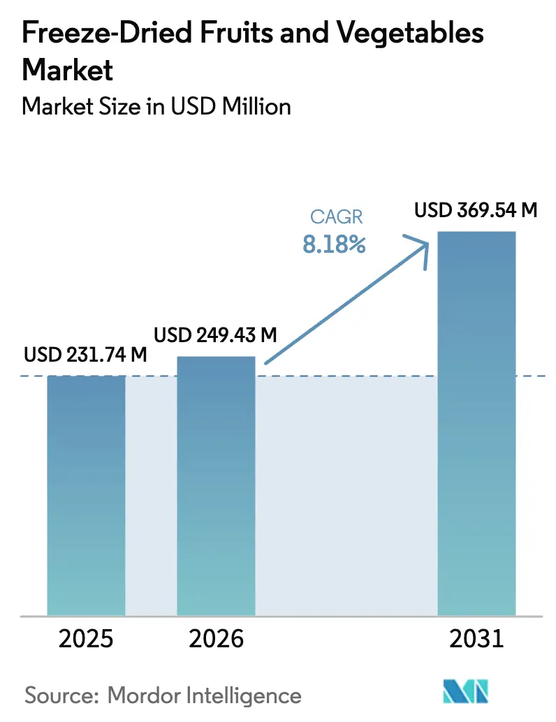 Freeze-Dried Fruits And Vegetables Market (2026 - 2031)