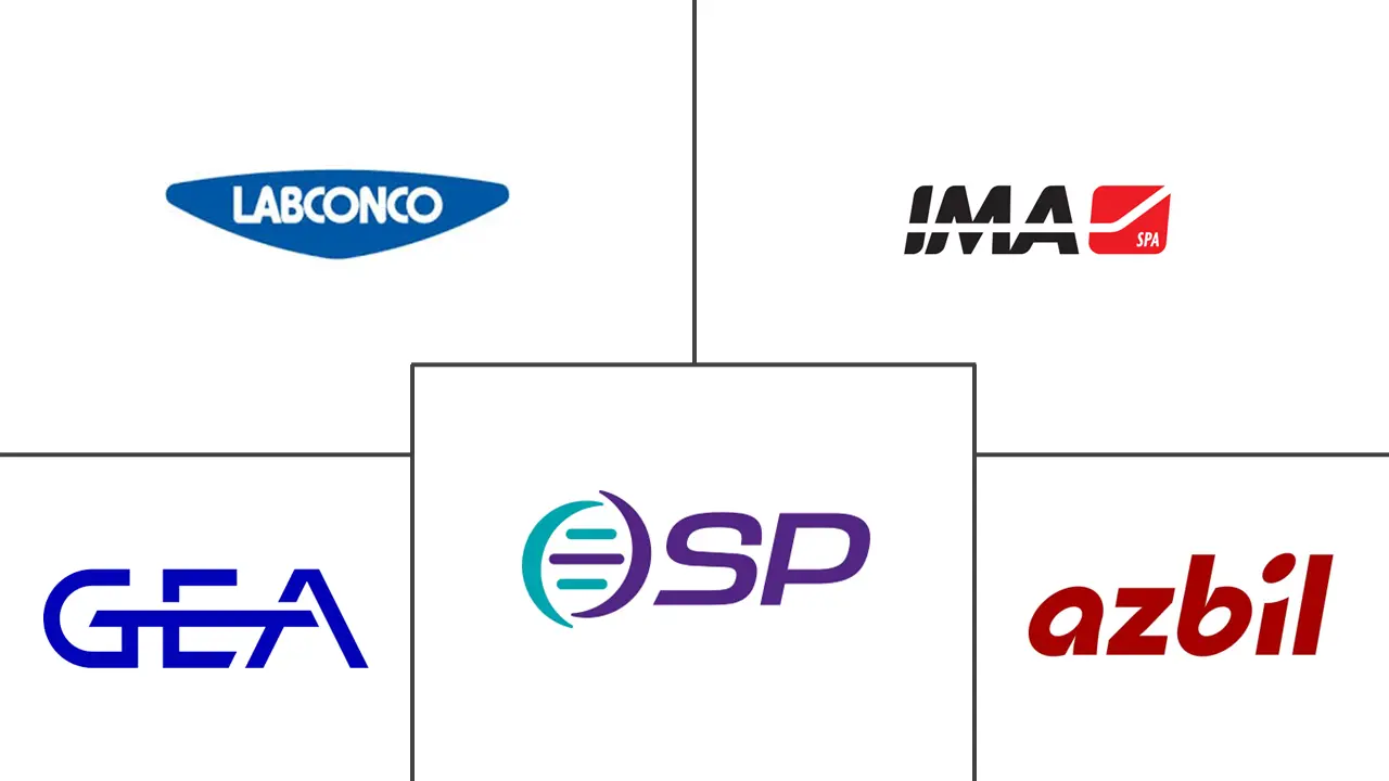 Principales actores en Mercado de Equipos de Liofilización industria
