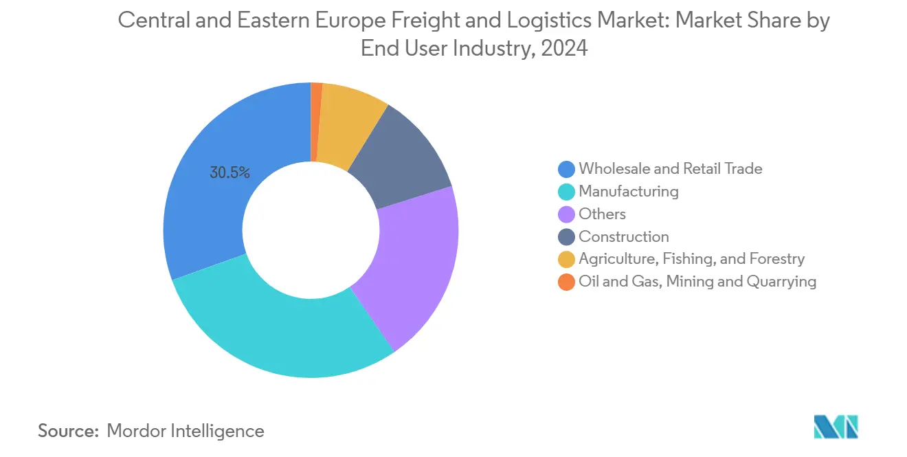 Market Analysis of Central and Eastern Europe Freight and Logistics Market: Chart for End User