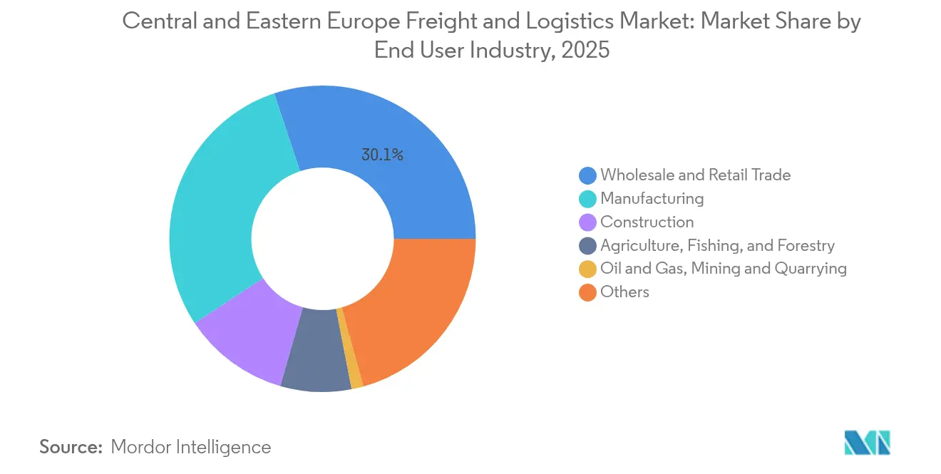 Central and Eastern Europe Freight and Logistics Market: Market Share by End User Industry, 2025