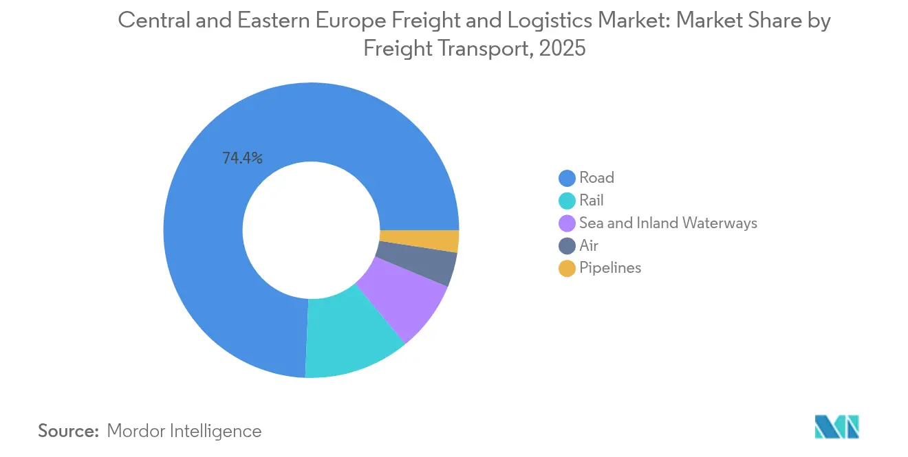 Central and Eastern Europe Freight and Logistics Market: Market Share by Freight Transport, 2025