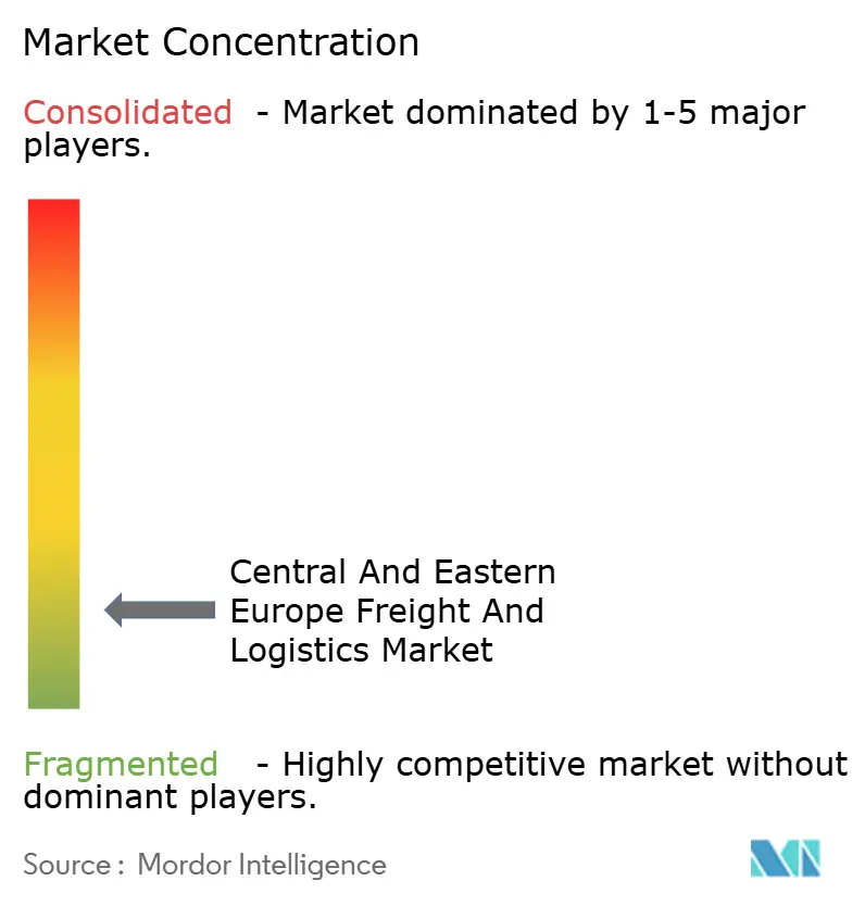 Central and Eastern Europe Freight and Logistics Market Concentration