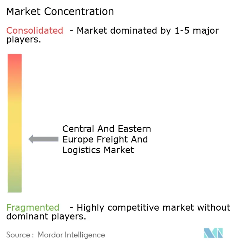 Central And Eastern Europe Freight And Logistics Market Concentration Central And Eastern Europe Freight And Logistics Market Concentration