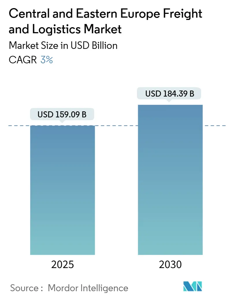 Central And Eastern Europe Freight And Logistics Market (2025 - 2030)