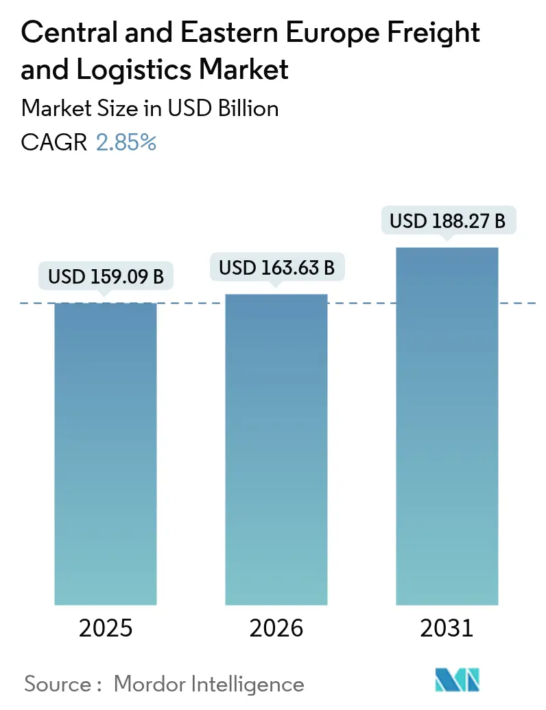 Central And Eastern Europe Freight And Logistics Market (2025 - 2030)