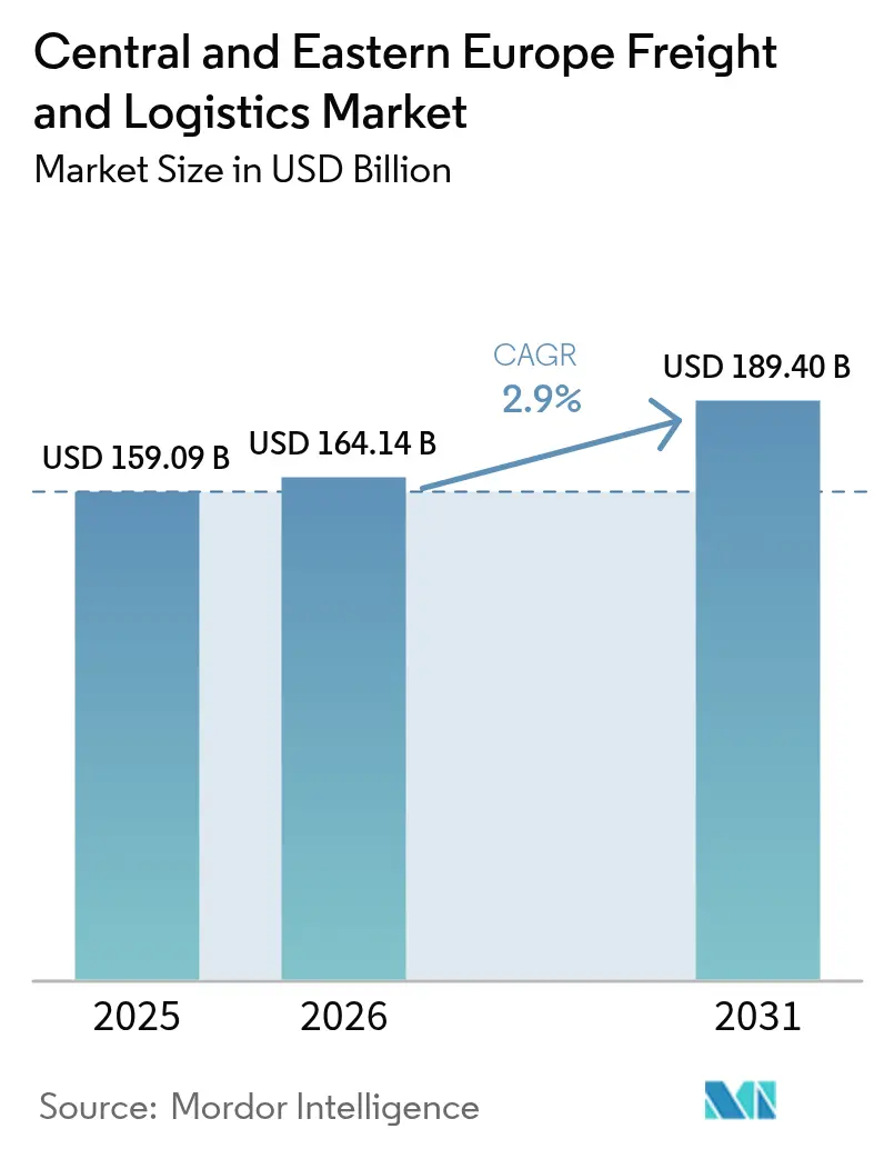 Central And Eastern Europe Freight And Logistics Market (2026 - 2031)