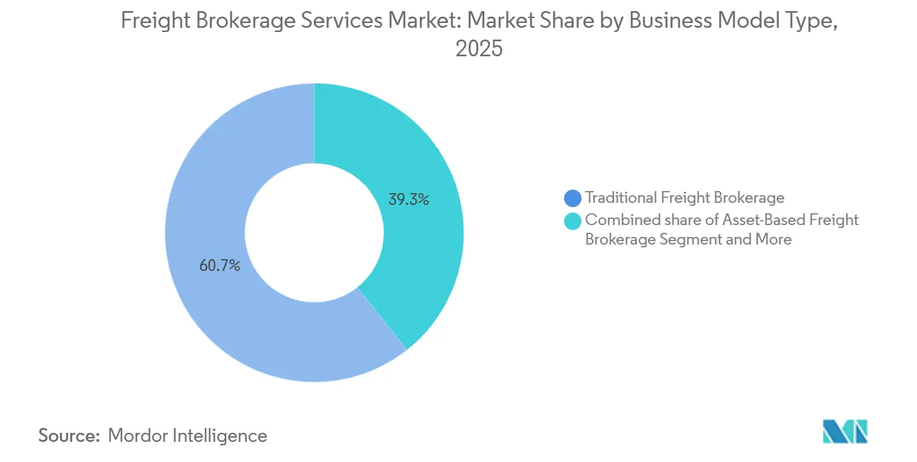 Freight Brokerage Services Market Share by Business Model Type, 2025
