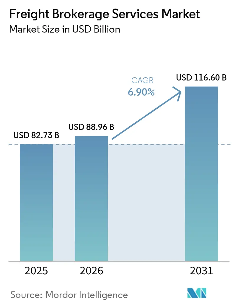 Freight Brokerage Services Market Size