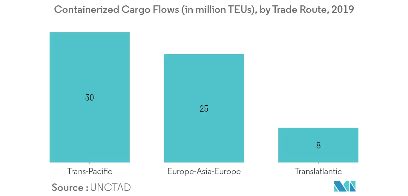 Freight Forwarding Market trend 1