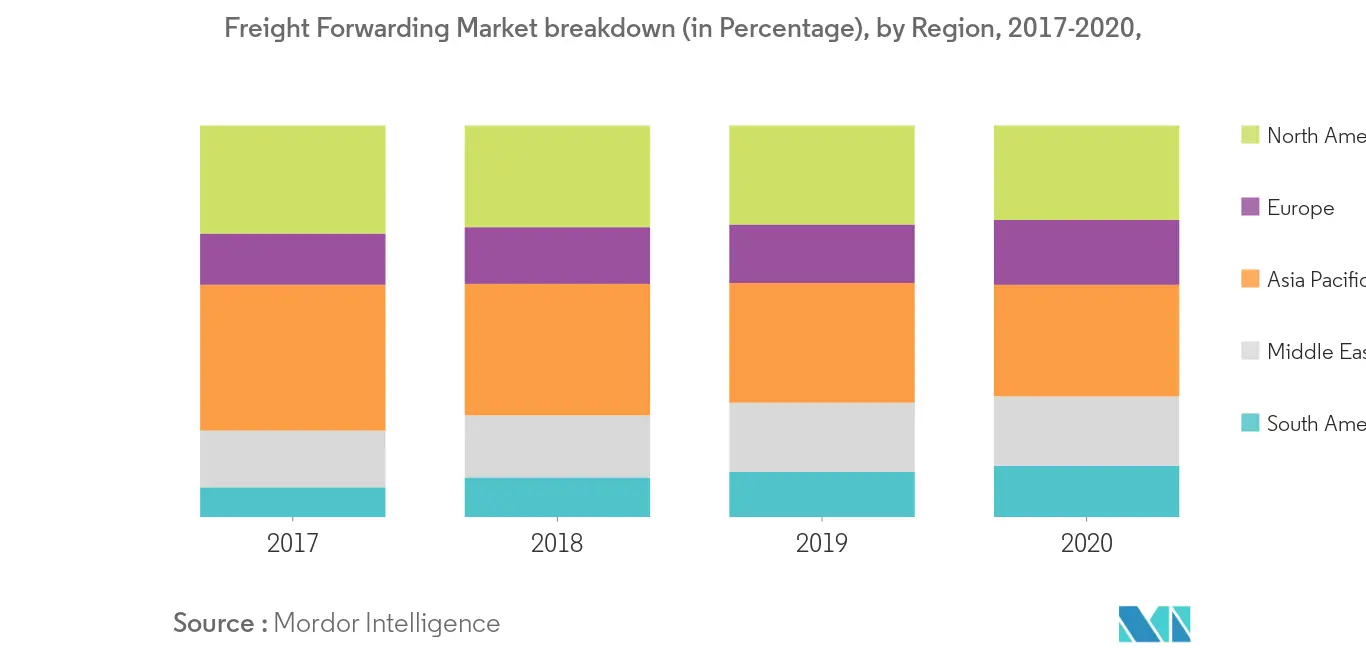 Freight Forwarding market trend 2