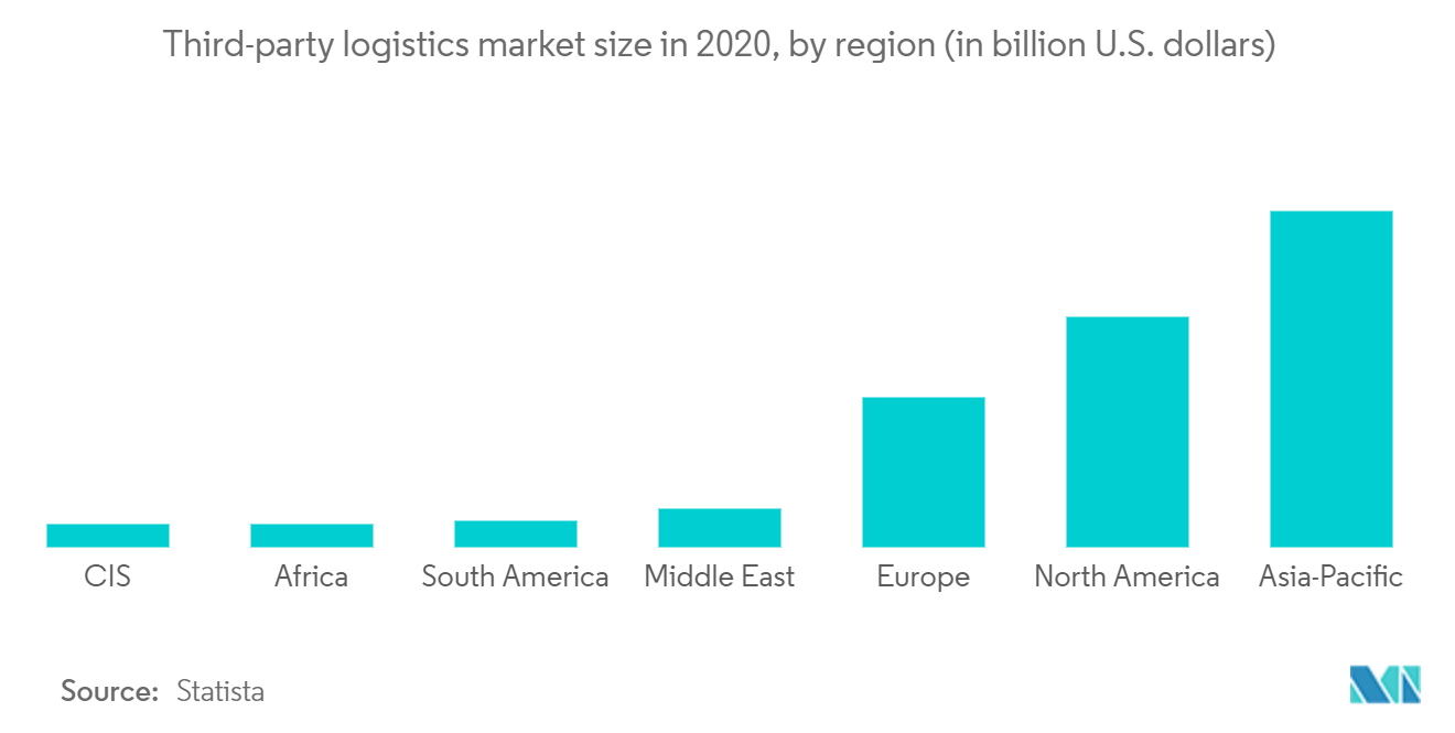Freight Forwarding Market: Third-party logistics market size in 2020, by region (in billions, U.S dollars)