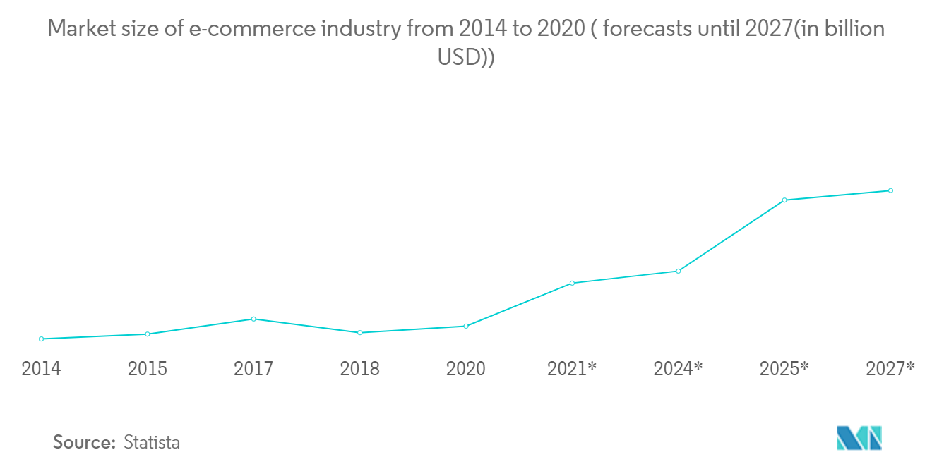 Market size of e-commerce industry from 2014 to 2020 ( forecasts until 2027(in billion USD))