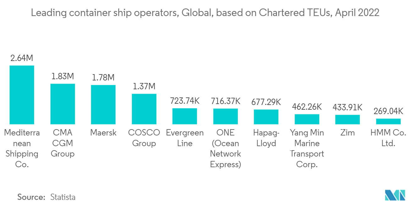 Freight Forwarding Market : Leading container ship operators, Global, based on Chartered TEUs, April 2022