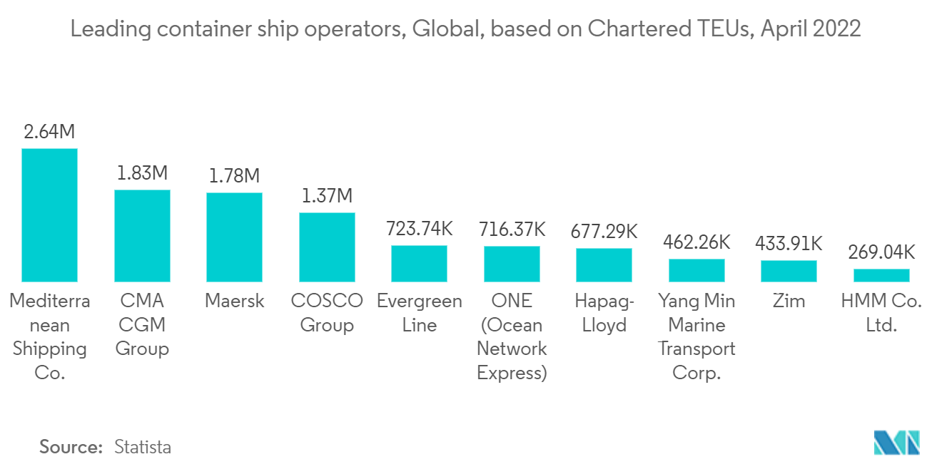 フレイトフォワーディング市場：主要コンテナ船オペレーター、世界、傭船TEUベース、2022年4月