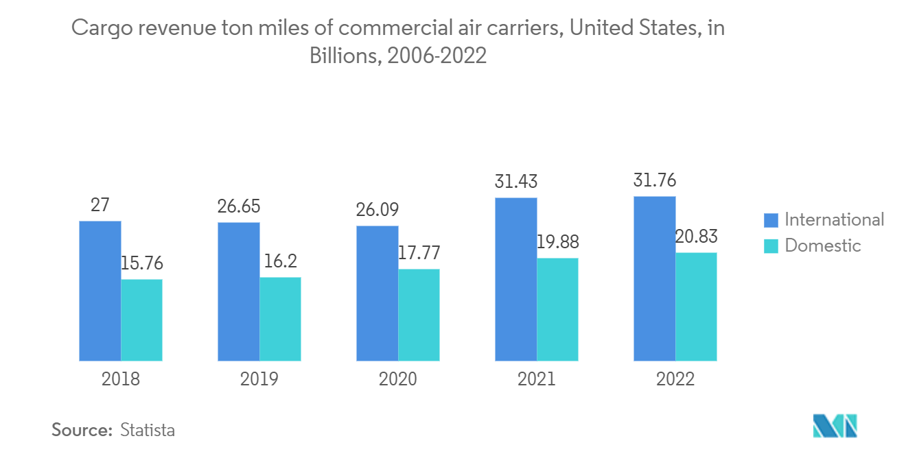 Freight Forwarding Market : Cargo revenue ton miles of commercial air carriers, United States, in Billions, 2006-2022