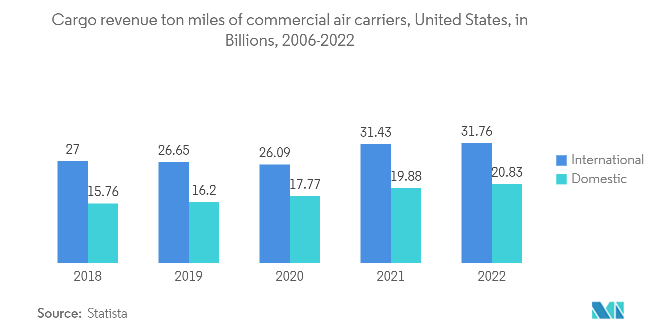 貨物輸送市場：民間航空会社の貨物収入トンマイル（億単位）、米国、2006年〜2022年