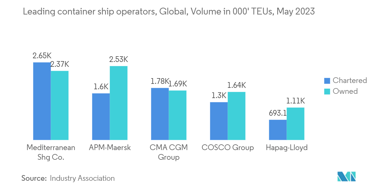 Freight Forwarding Market : Leading container ship operators, Global, Volume in 000' TEUs, May 2023